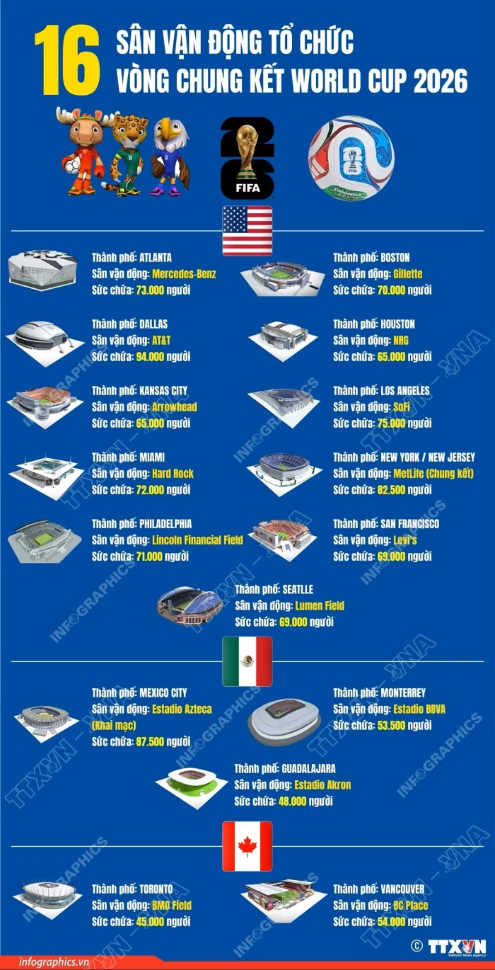 16 sân vận động tổ chức vòng chung kết World Cup 2026
