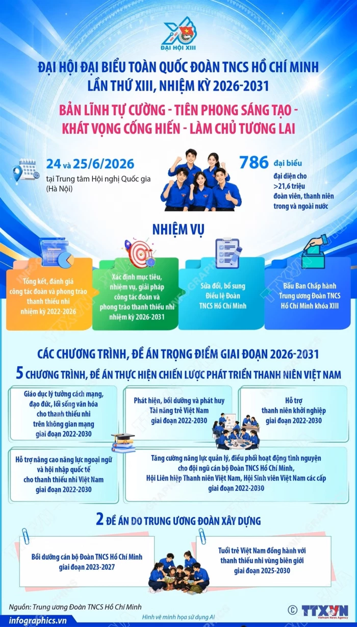 Đại hội đại biểu toàn quốc Đoàn TNCS Hồ Chí Minh lần thứ XIII