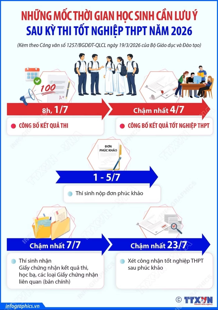 Những mốc thời gian học sinh cần lưu ý sau kỳ thi tốt nghiệp THPT năm 2026