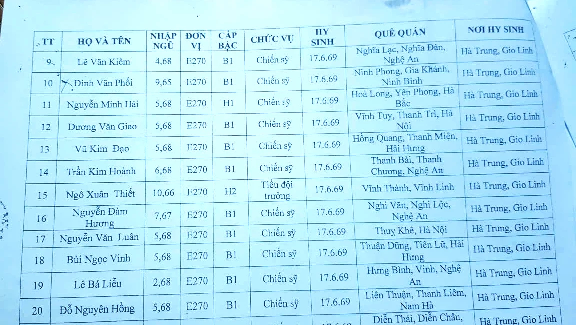Danh sách “Liệt sĩ Trung đoàn 270 hy sinh ngày 17/6/1969 tại thôn Hà Trung, Gio Linh” do Ban Chỉ huy Quân sự huyện Vĩnh Linh cũ cung cấp có tên ông Phối- Ảnh: T.L