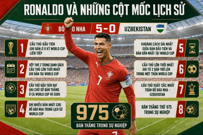Ronaldo 'mở tài khoản' World Cup 2026, phá hàng loạt kỷ lục sau cú đúp siêu hạng