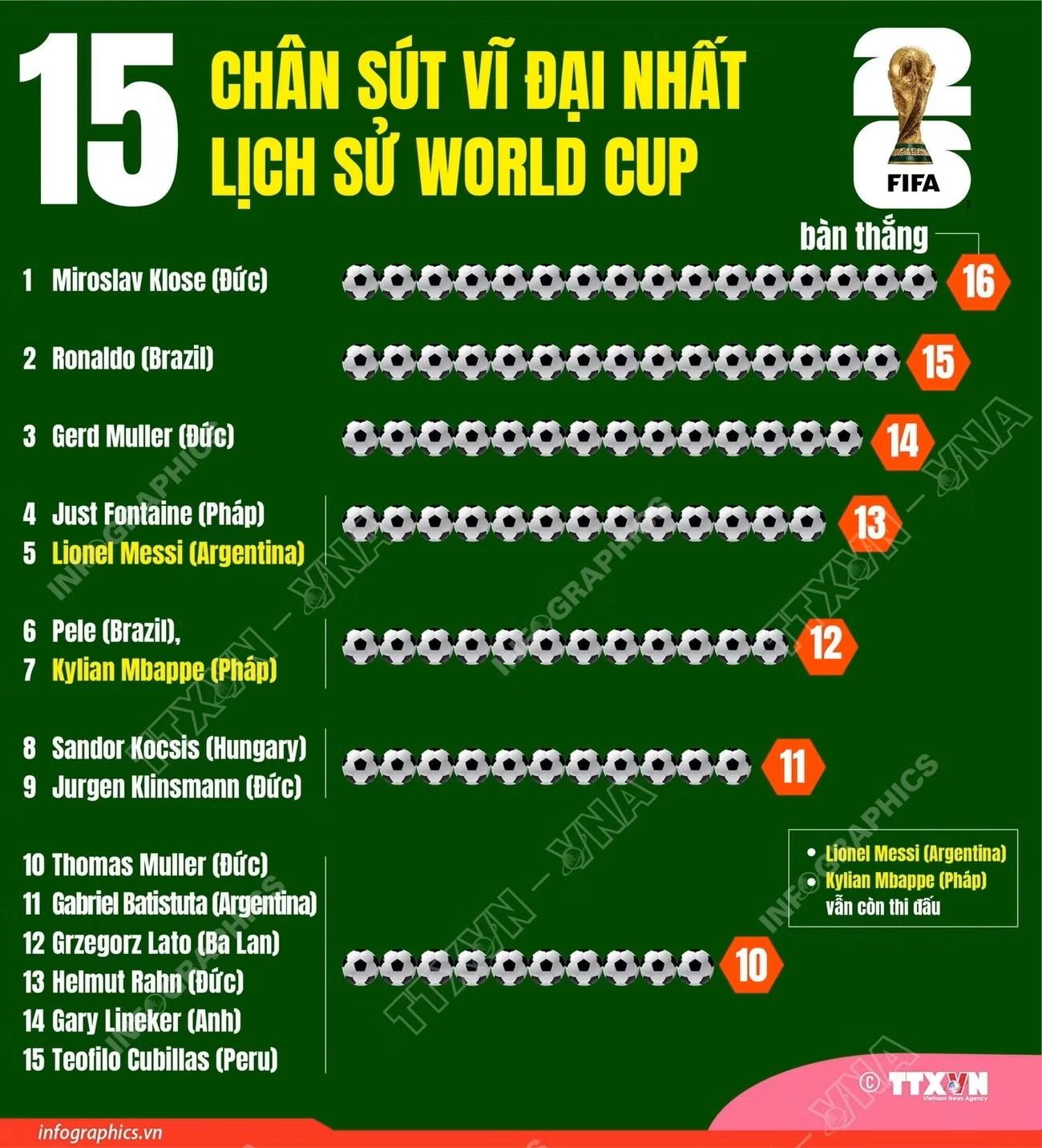 2 giờ trướcFacebookTwitterBản inCopy linkvna-potal-top-15-chan-sut-trong-lich-su-world-cup.jpg