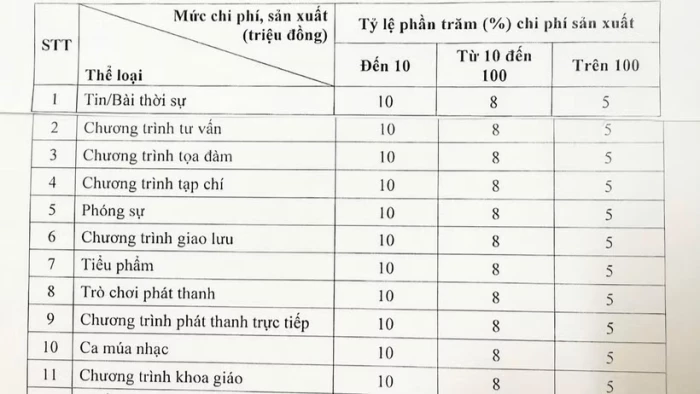 Quy định mới về tiền bản quyền trong lĩnh vực báo chí