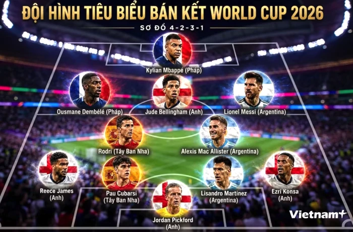 Đội hình tiêu biểu bán kết World Cup 2026: Messi-Mbappe lĩnh xướng hàng công