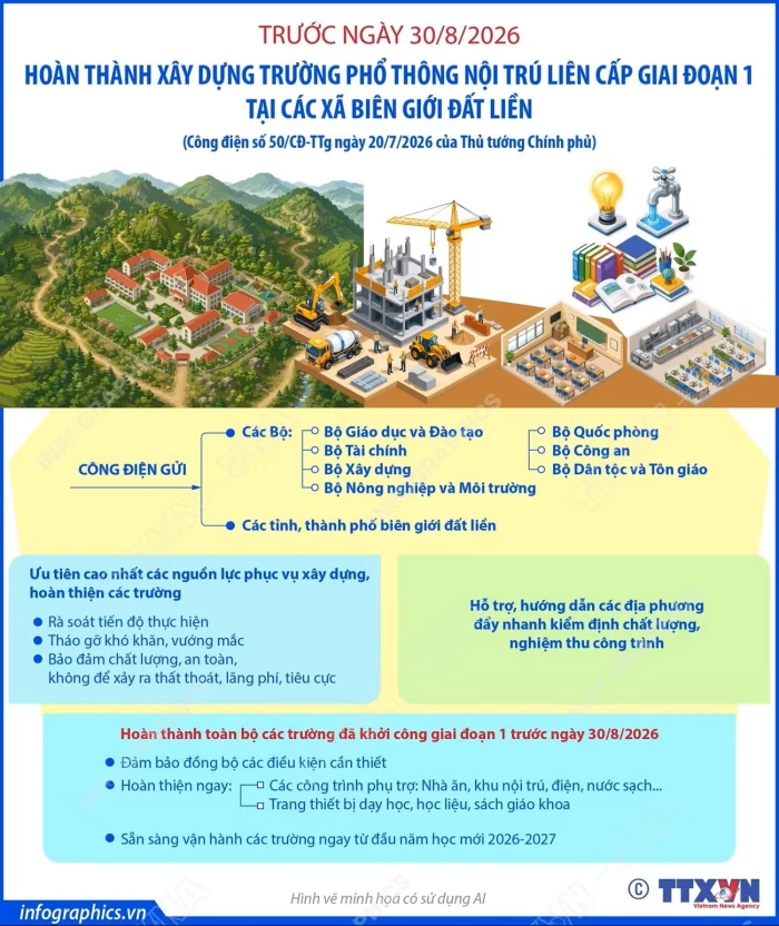 Thời điểm hoàn thành xây dựng trường phổ thông nội trú liên cấp giai đoạn 1 tại các xã biên giới