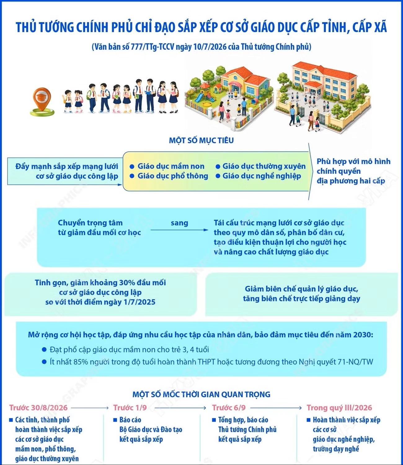 9 giờ trướcFacebookTwitterBản inCopy linkvna-potal-thu-tuong-chinh-phu-chi-dao-viec-sap-xep-co-so-giao-duc-cong-lap-cap-tinh-cap-xa-8907621.jpgvna-potal-tieu-chi-sap-xep-truong-mam-non-tieu-hoc-trung-hoc-co-so-trung-hoc-pho-thong-cong-lap-8907627.jpg