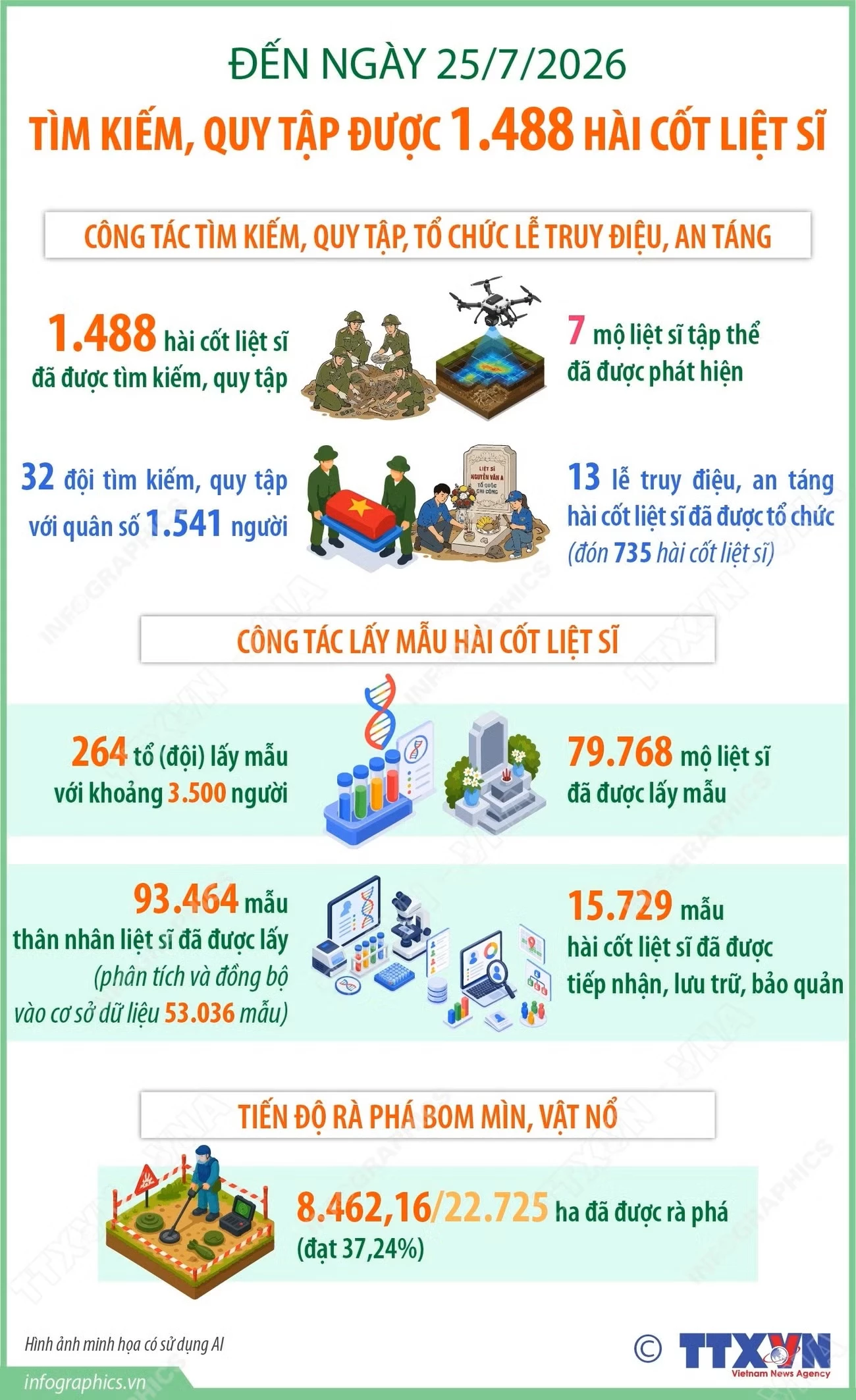 52 phút trướcFacebookTwitterBản inCopy linkvna-potal-tim-kiem-quy-tap-duoc-1488-hai-cot-liet-si.jpg