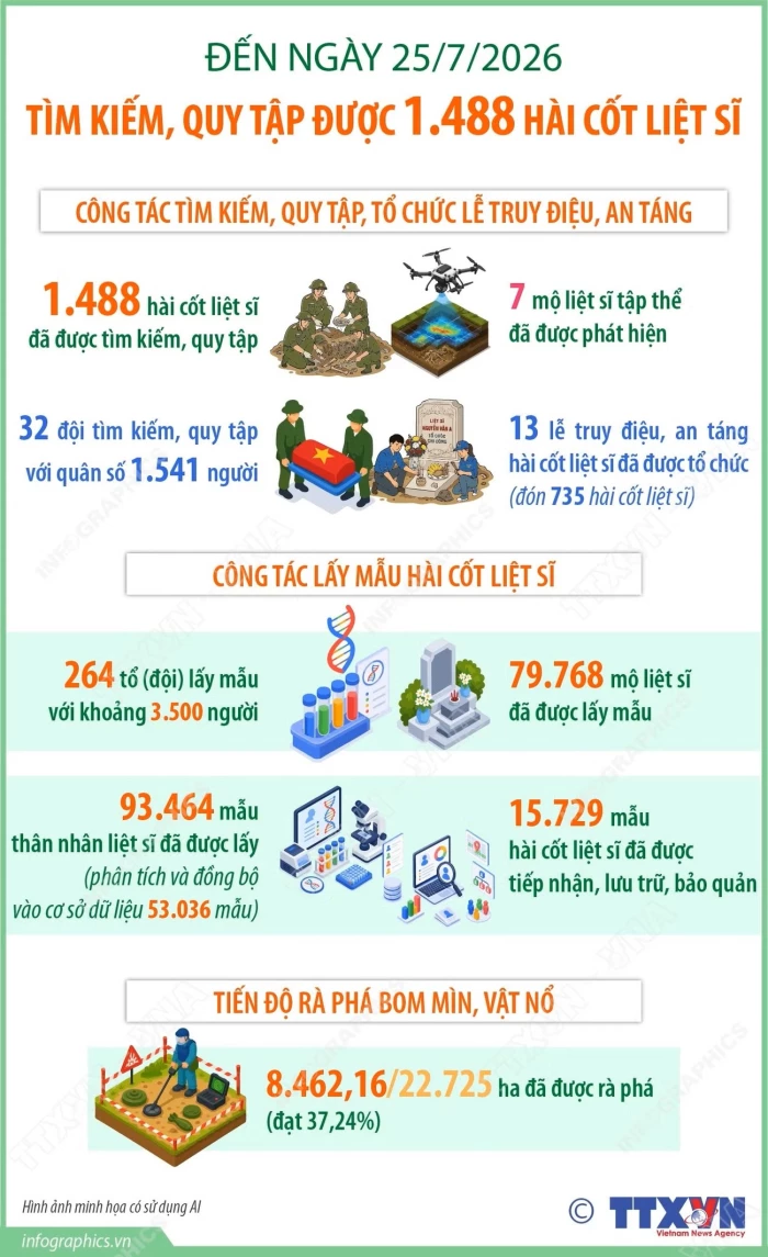 Đã tìm kiếm, quy tập được 1.488 hài cốt liệt sĩ