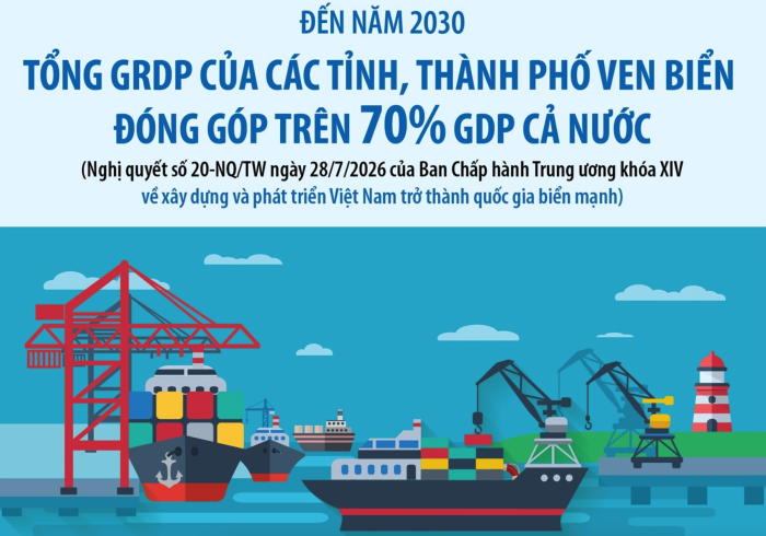 Đến năm 2030: Tổng GRDP của các tỉnh, thành phố ven biển đóng góp trên 70% GDP cả nước