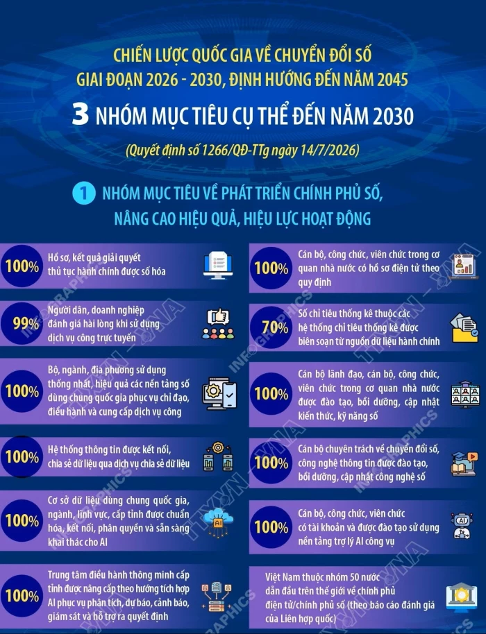Chiến lược quốc gia về chuyển đổi số giai đoạn 2026-2030, định hướng đến năm 2045