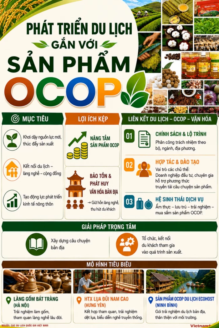 Giải pháp phát triển du lịch gắn với sản xuất và tiêu dùng sản phẩm OCOP