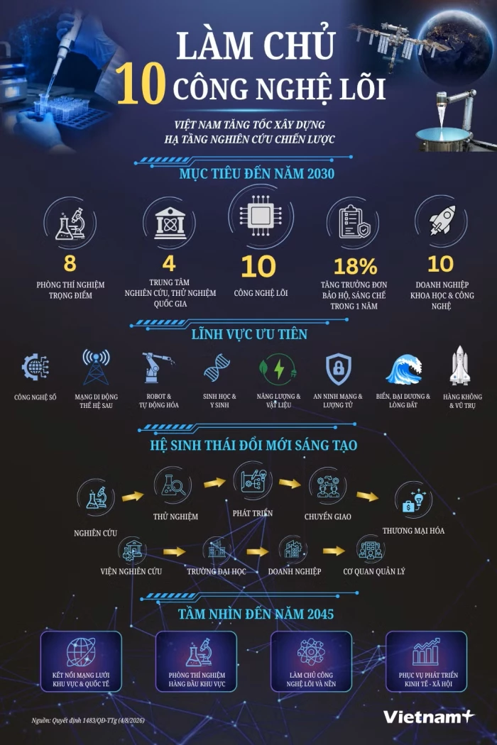 Việt Nam hướng tới làm chủ 10 công nghệ lõi vào năm 2030
