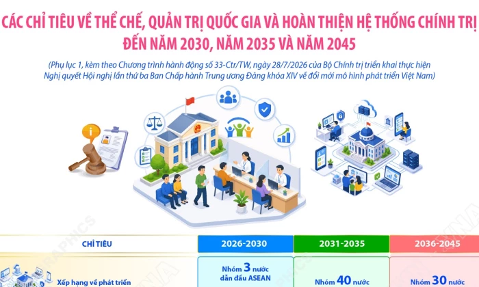 Các chỉ tiêu về thể chế, quản trị quốc gia và hoàn thiện hệ thống chính trị