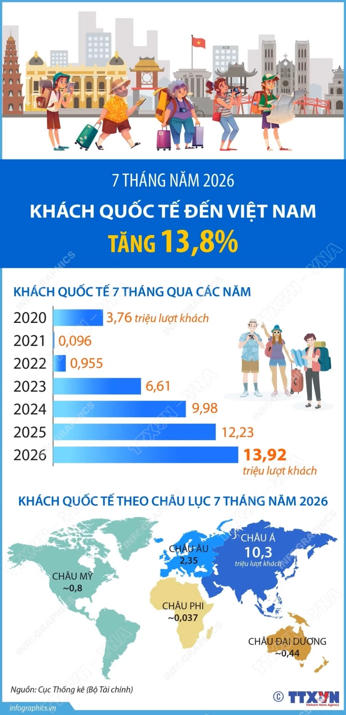 Khách quốc tế đến Việt Nam tăng 13,8% trong 7 tháng của năm 2026