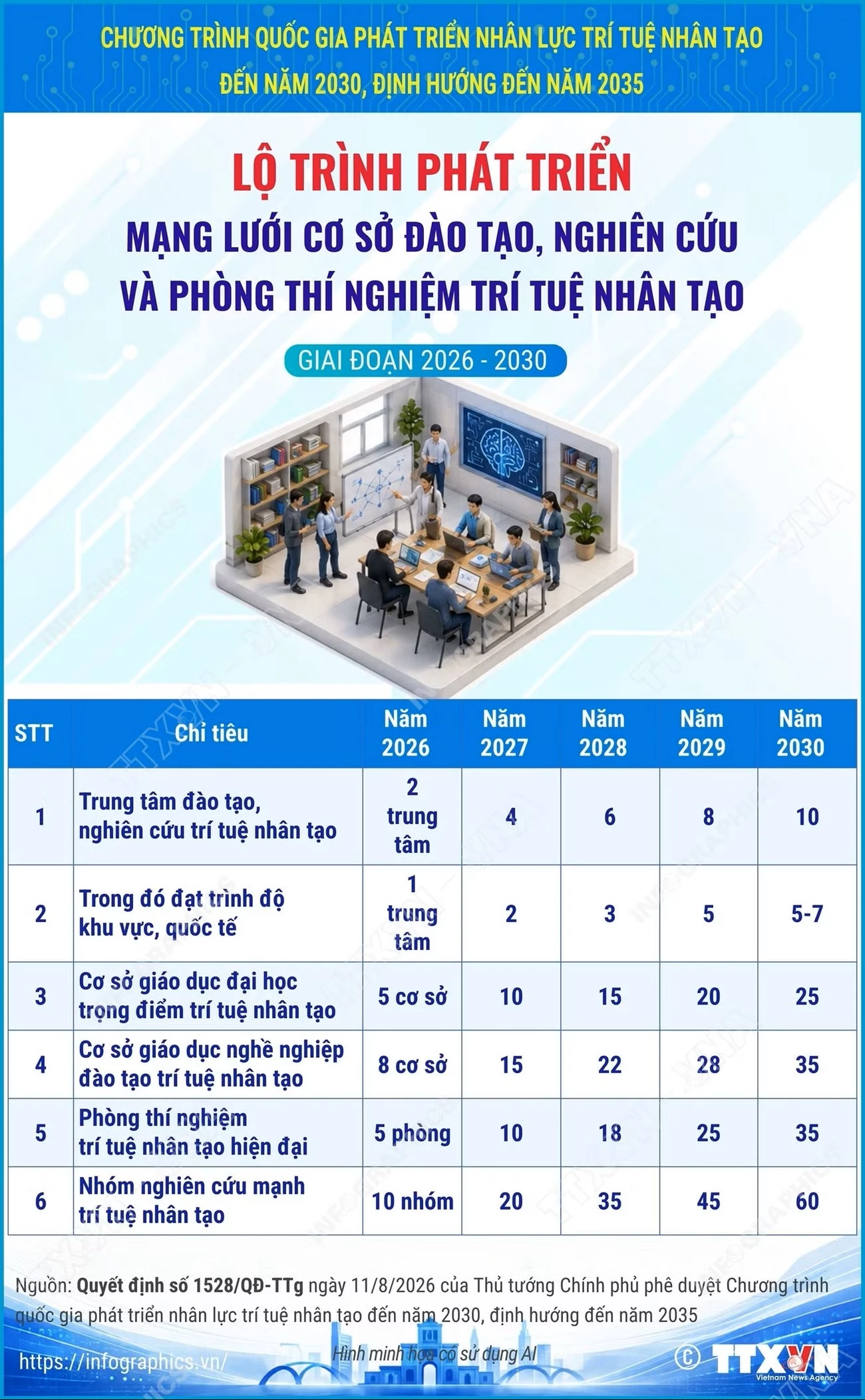 1 giờ trướcFacebookTwitterBản inCopy linkvna-potal-lo-trinh-phat-trien-mang-luoi-co-so-dao-tao-nghien-cuu-va-phong-thi-nghiem-tri-tue-nhan-tao-giai-doan-2026-2030.jpg