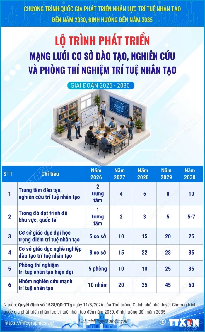 Đến năm 2030, phát triển ít nhất 10 trung tâm đào tạo và nghiên cứu AI tiên tiến