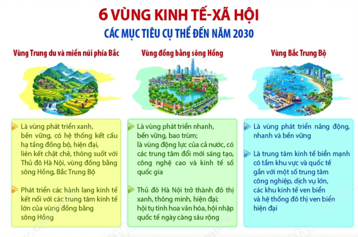 Nghị quyết số 27-NQ/TW: Các mục tiêu cụ thể đến năm 2030 của 6 vùng kinh tế-xã hội