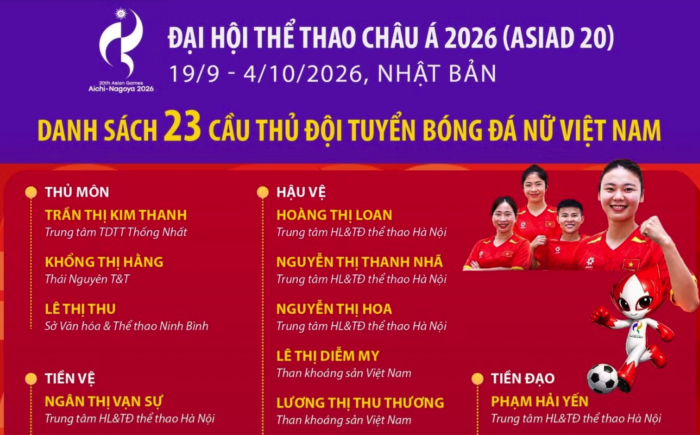 Danh sách 23 cầu thủ đội tuyển nữ Việt Nam tham dự ASIAD 20
