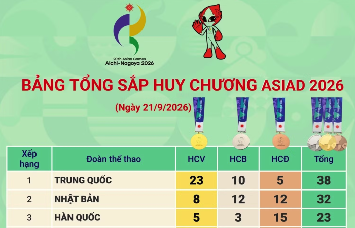 Bảng tổng sắp huy chương ASIAD 2026 ngày 21/9