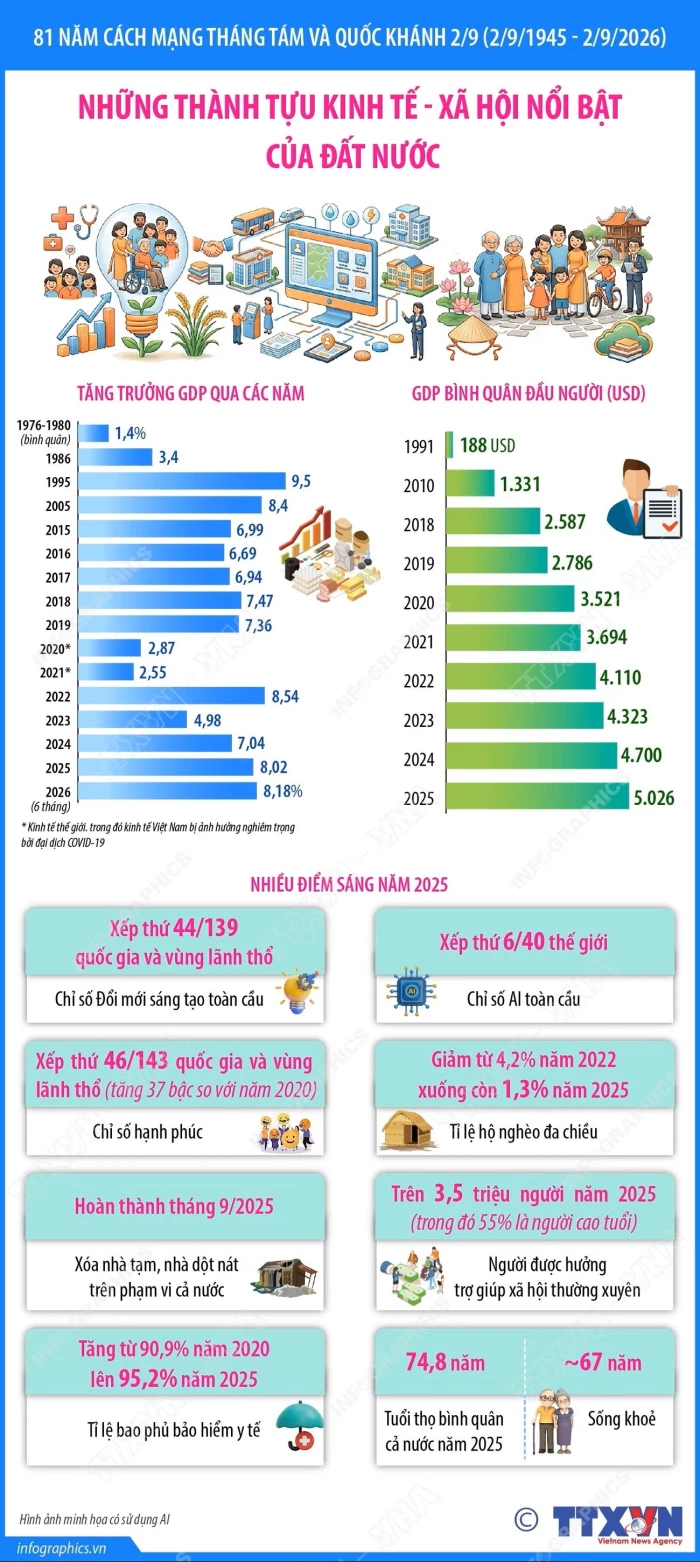 Những thành tựu kinh tế-xã hội nổi bật của đất nước