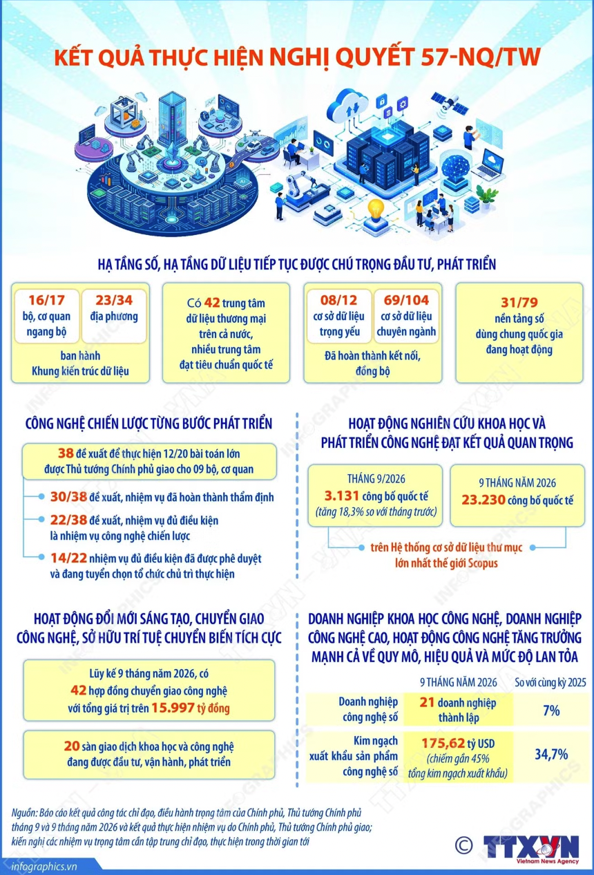 Kết quả thực hiện Nghị quyết số 57-NQ/TW về đột phá phát triển khoa học công nghệ