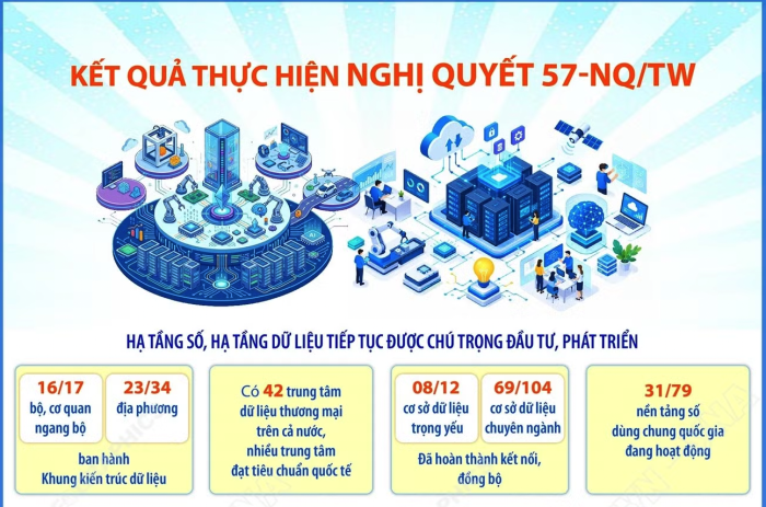 Kết quả thực hiện Nghị quyết số 57-NQ/TW về đột phá phát triển khoa học công nghệ