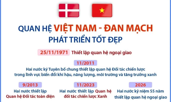 Quan hệ Việt Nam-Đan Mạch phát triển tốt đẹp