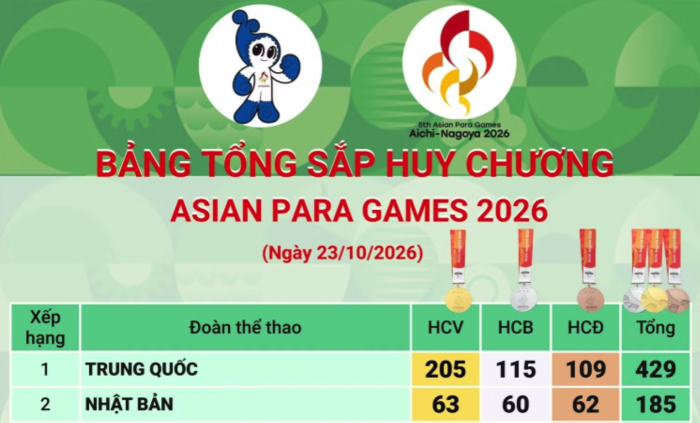 Đoàn Trung Quốc đứng đầu bảng tổng sắp, có hơn 400 huy chương