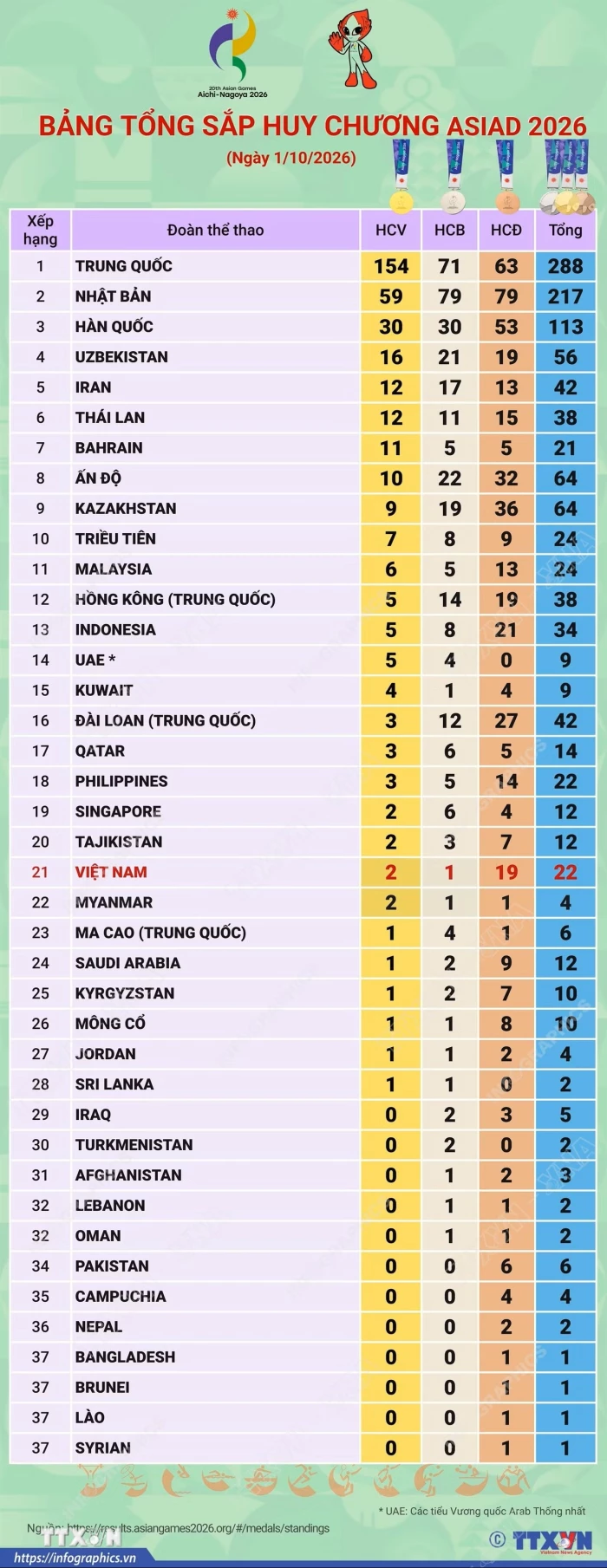 Bảng tổng sắp huy chương ASIAD 2026 mới nhất ngày 2/10