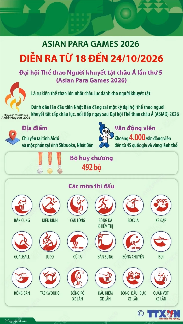 4.000 vận động viên sẽ tham dự Asian Para Games 2026