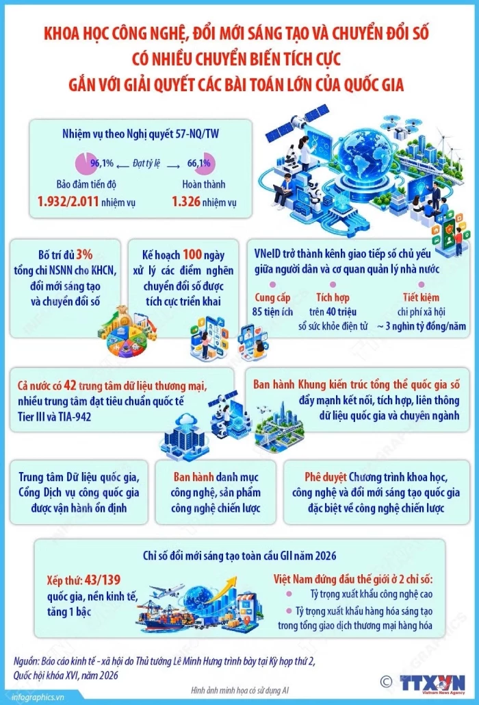 Khoa học công nghệ, đổi mới sáng tạo, chuyển đổi số có nhiều chuyển biến tích cực