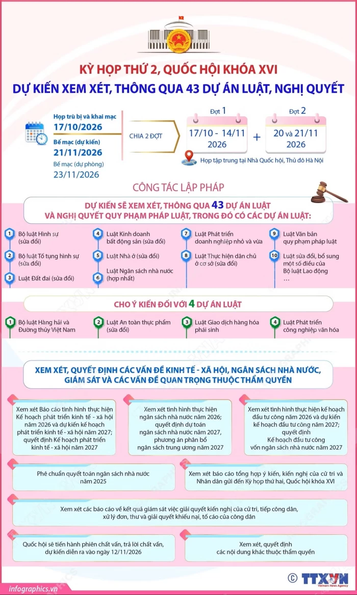 Kỳ họp thứ 2, Quốc hội khóa XVI dự kiến xem xét, thông qua 43 dự án luật, nghị quyết