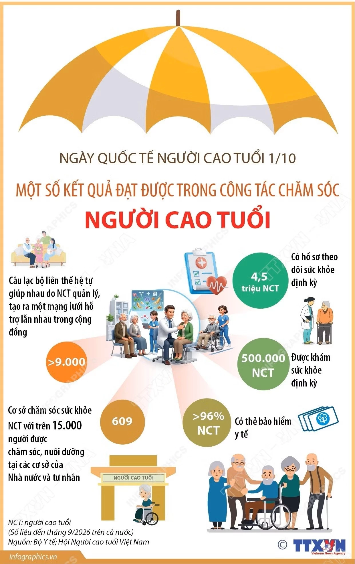 2 giờ trướcFacebookTwitterBản inCopy linkinfo-ngay-quoc-te-nguoi-cao-tuoi-110-mot-so-ket-qua-dat-duoc-trong-cong-tac-cham-soc-nguoi-cao-tuoi-9059114.jpg