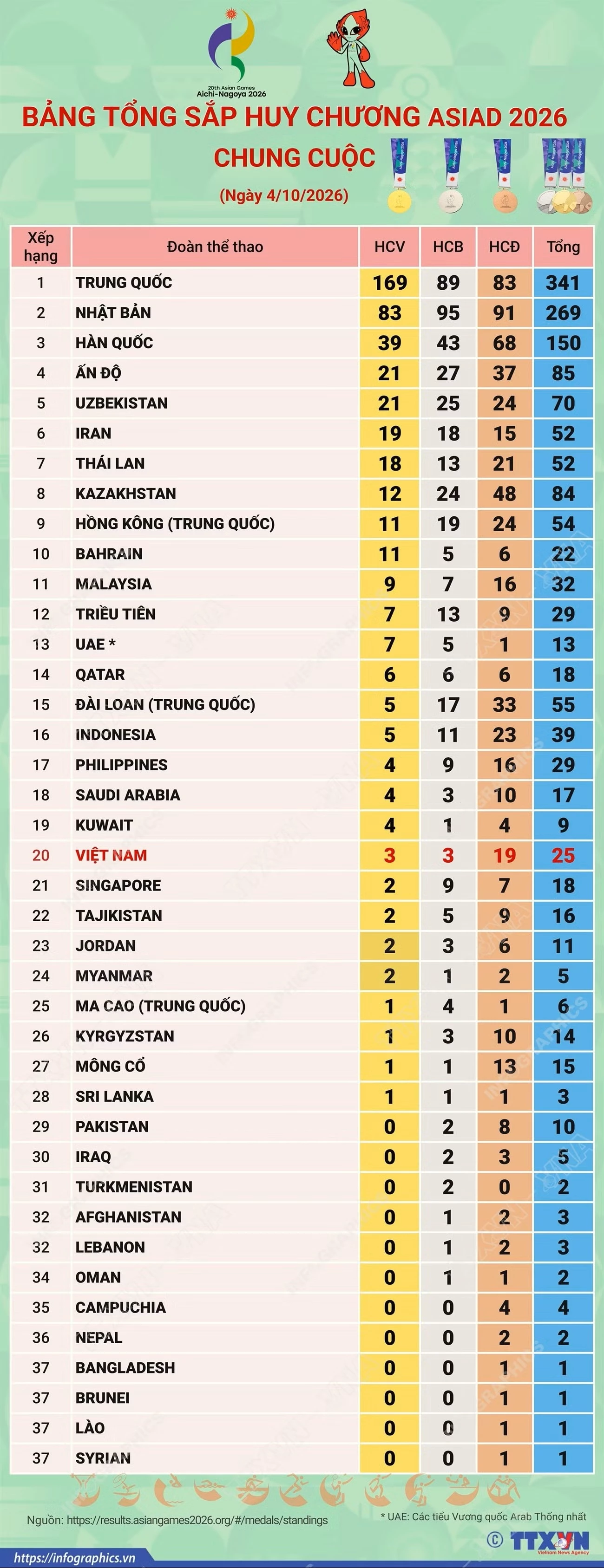 43 phút trướcFacebookTwitterBản inCopy linkvna-potal-bang-tong-sap-huy-chuong-asiad-2026-chung-cuoc.png