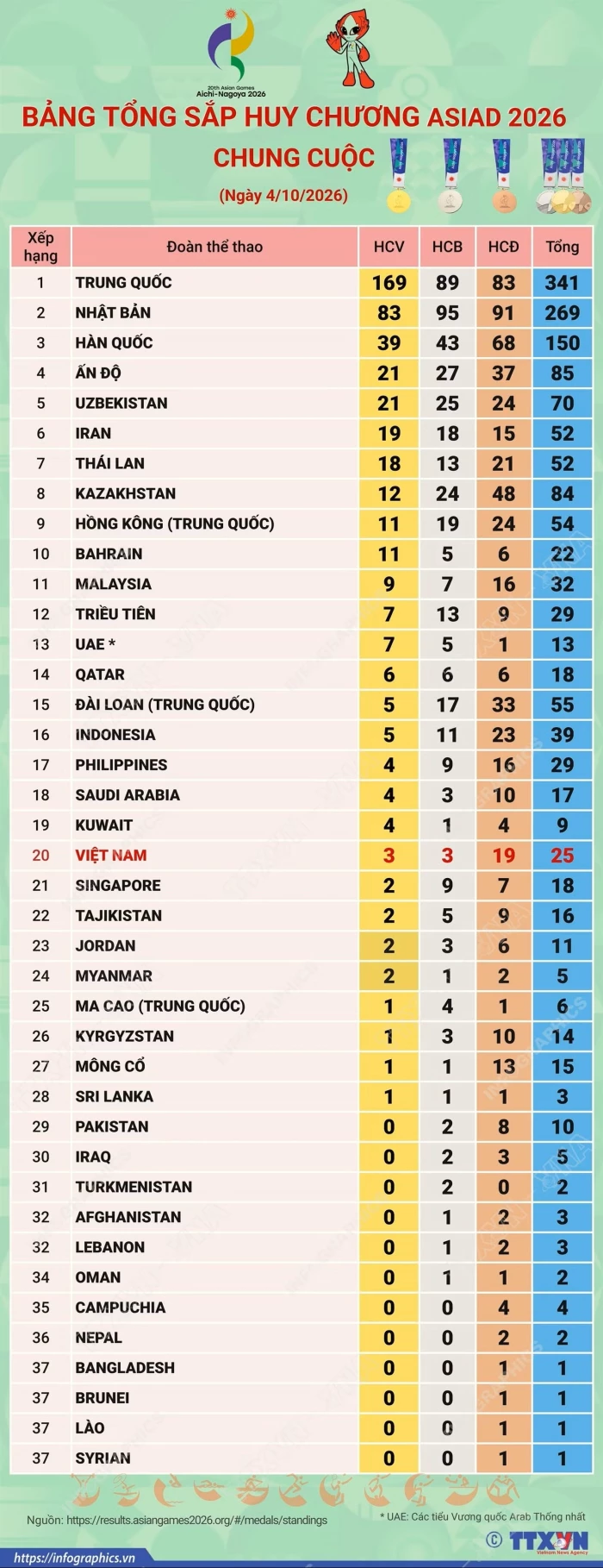 Bảng tổng sắp huy chương ASIAD 2026 chung cuộc