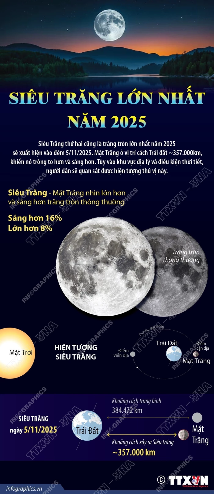 Siêu Trăng lớn nhất năm 2025 sẽ xuất hiện vào đêm 5/11