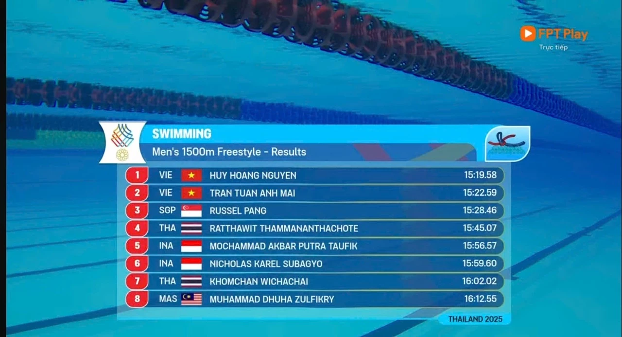 Thành tích của kình ngư Nguyễn Huy Hoàng ở nội dung 1.500m bơi tự do nam.