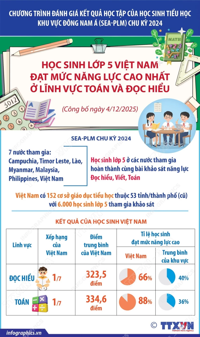 Học sinh lớp 5 Việt Nam đạt mức năng lực cao nhất ở lĩnh vực Toán và Đọc hiểu