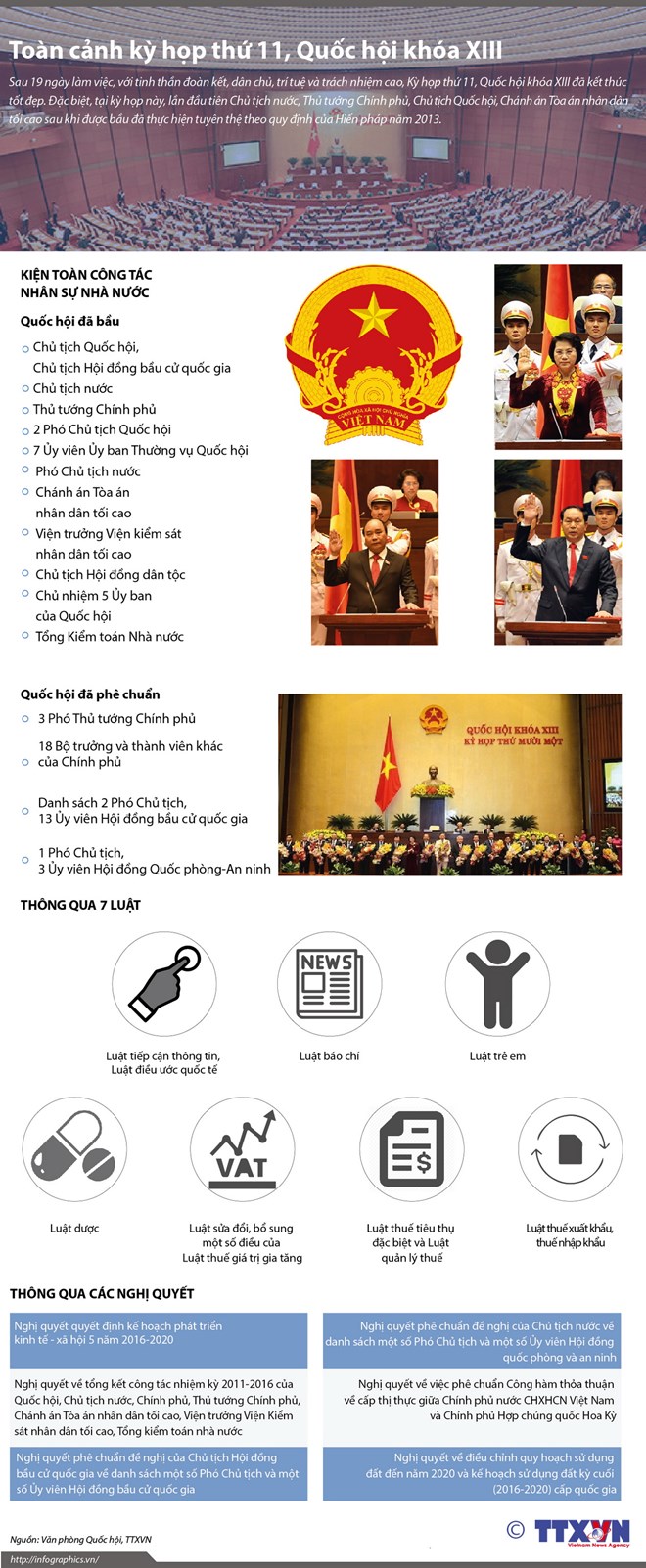 [Infographics] Toàn cảnh kỳ họp thứ 11, Quốc hội khóa XIII