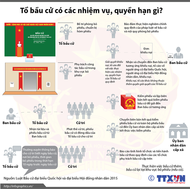 [Infographics] Tìm hiểu các nhiệm vụ, quyền hạn của tổ bầu cử
