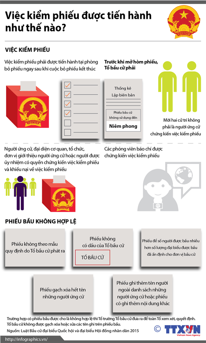 [Infographics] Luật Bầu cử: Việc kiểm phiếu được tiến hành thế nào?