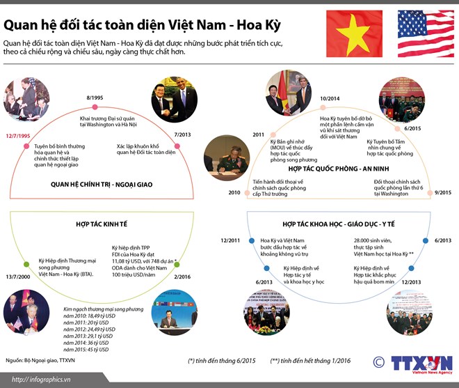 [Infographics] Điểm lại quan hệ đối tác toàn diện Việt Nam-Hoa Kỳ