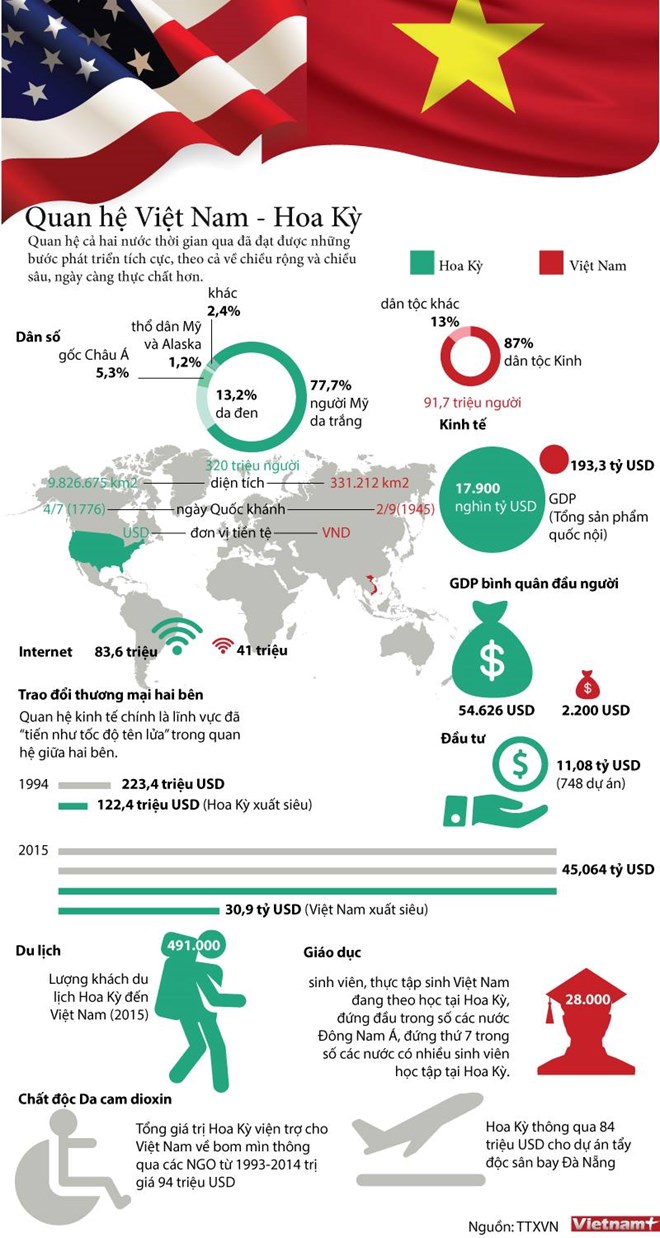[Infographics] Những thành tựu hợp tác giữa Việt Nam và Hoa Kỳ