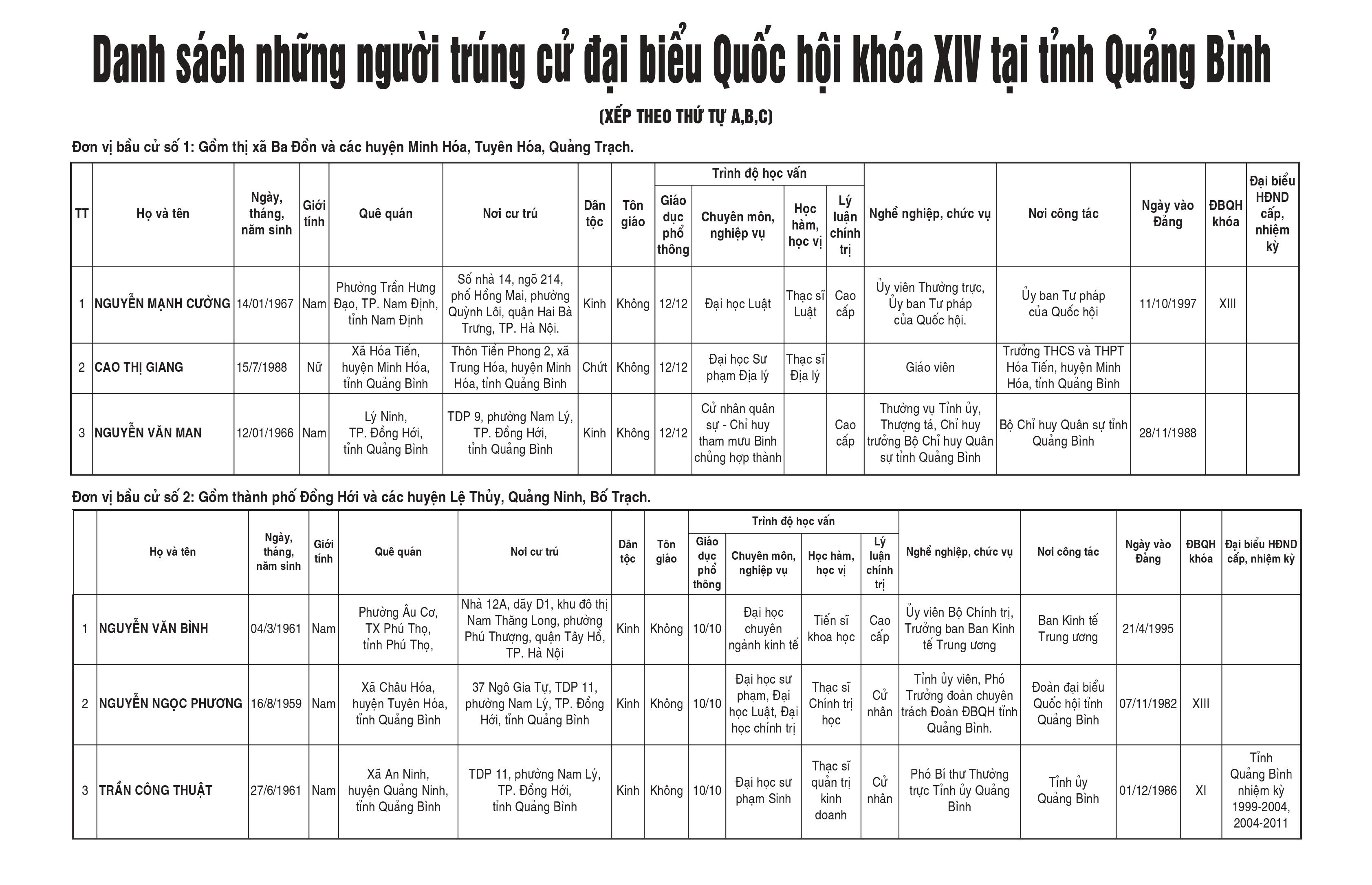 Danh sách những người trúng cử đại biểu Quốc hội khóa XIV tại tỉnh Quảng Bình