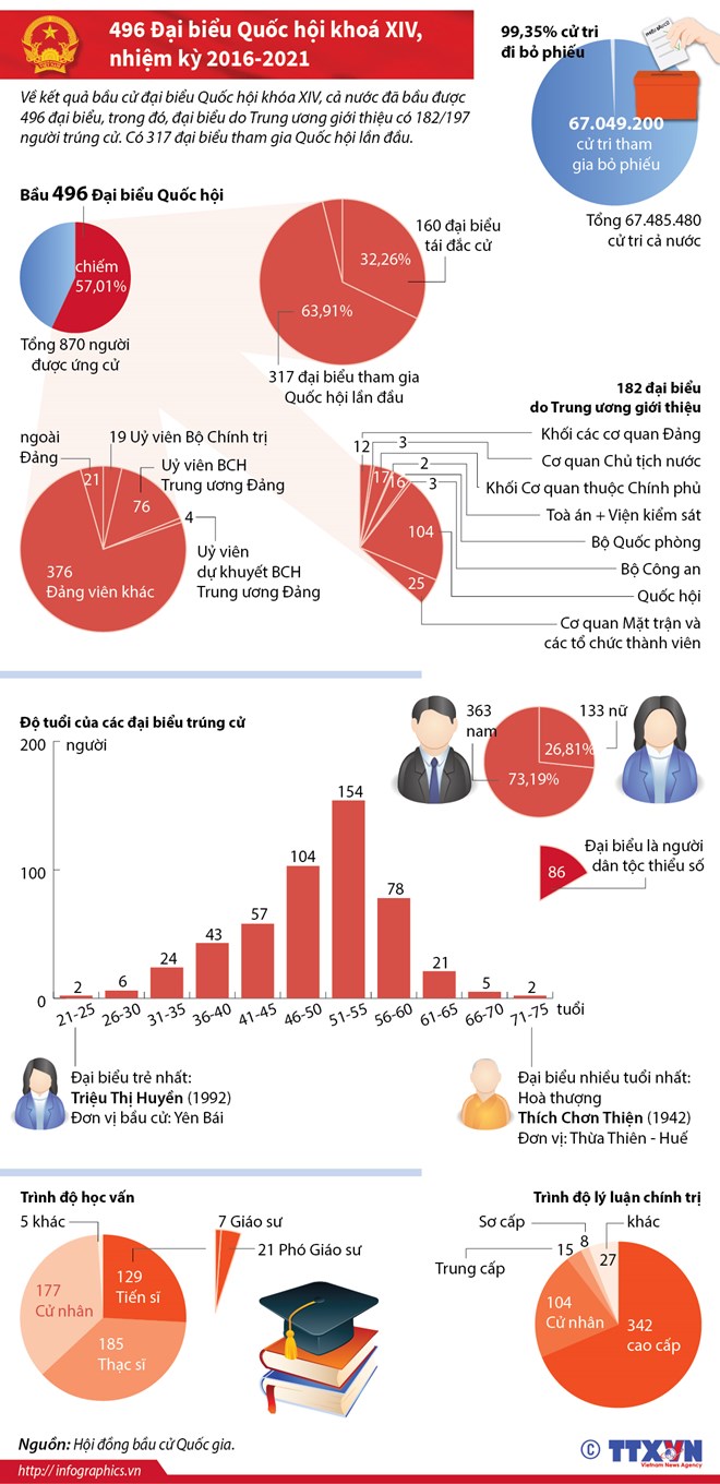 [Infographics] Toàn cảnh kết quả bầu cử Quốc hội khóa XIV