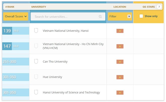 Đại học Quốc gia Hà Nội lọt top 150 trường đại học hàng đầu châu Á