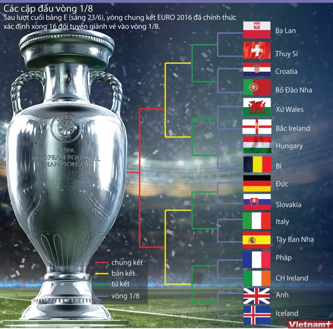 Chi tiết cặp đấu, phân nhánh vòng knock-out EURO 2016