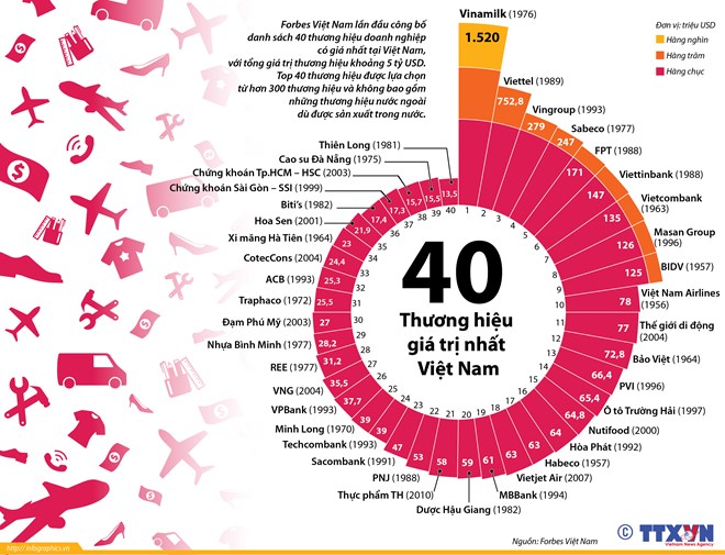 [Infographics] 40 thương hiệu doanh nghiệp giá trị nhất Việt Nam