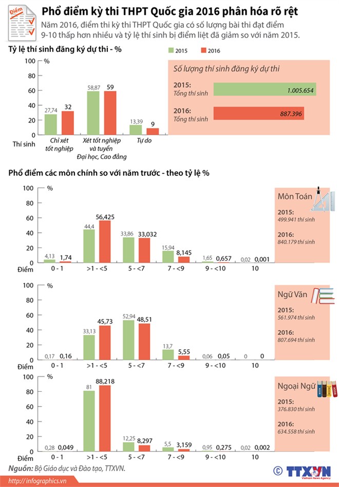 [Infographics] Phổ điểm kỳ thi THPT Quốc gia 2016 phân hóa rõ rệt