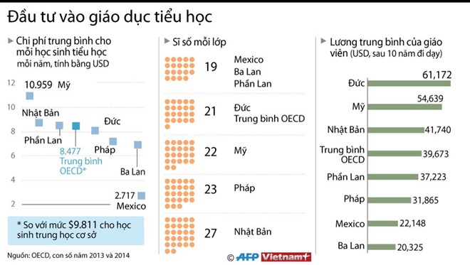 Một học sinh tiểu học ở Mỹ được đầu tư 10.599 USD mỗi năm